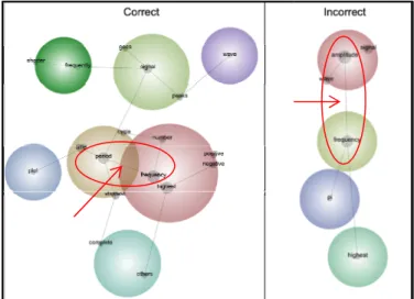 Fig. 1.  Concept map of text responses.  