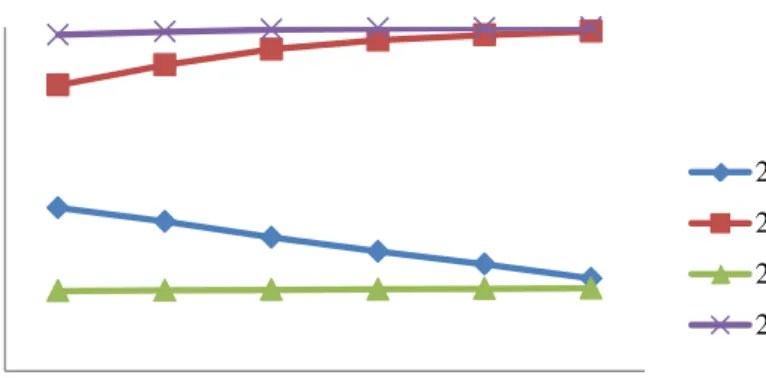Figure  1 provides an example of results from item 2 on our  test.  The four  lines present the estimated  probability that students  correctly characterize  each  strategy in item 2