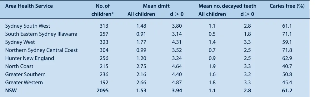 Table 1.  Weighted oral health indicators in primary teeth of 5–6-year-old children by NSW area health service