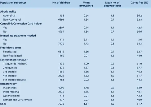 Table 5.  Kappa statistics for assessment of inter-rater reliability of the Child Dental Health Survey, NSW 2007