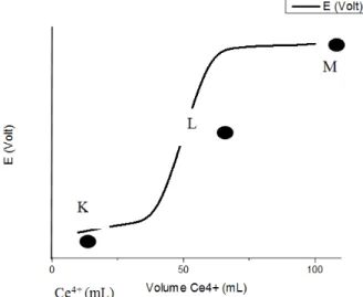 Table 2. The distribution of  redox titration problems 