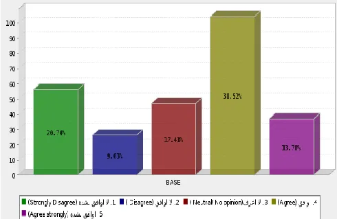 Figure 7. Willingness of using e-government services in the future. 
