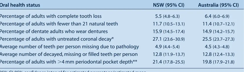 Table 1.  Key indicators of oral health status of NSW adults and comparison with national estimates