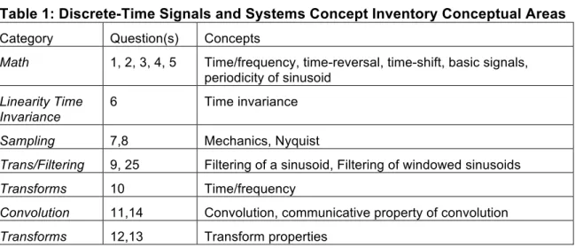 Table 1: Discrete-Time Signals and Systems Concept Inventory Conceptual Areas  Category  Question(s)  Concepts 