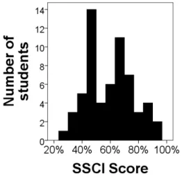 Figure 1: Histogram Pre-test SSCI 