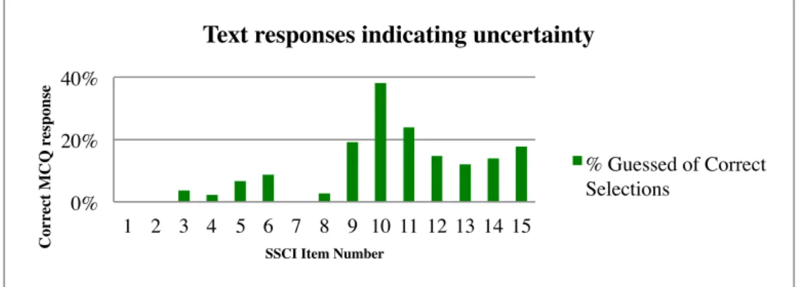 Table 4: Confidence Level in Answering Multiple Choice Questions 
