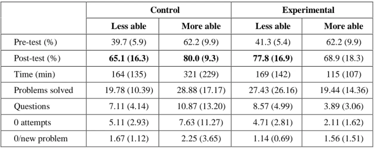 Table 7. Statistics for the groups of students in the 2001 study with different prior knowledge 