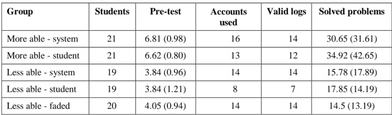 Table 9. The five groups in the 2002 study