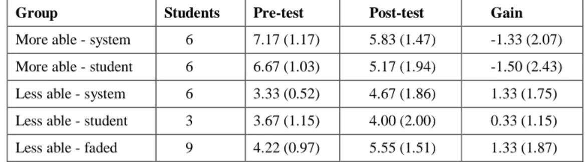 Table 11 gives the results on the pre- and post-test for students who have completed both