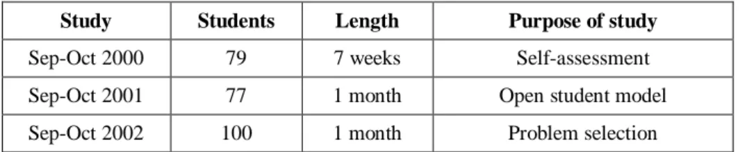 Table 1. Evaluation studies related to opening the student model in SQL-Tutor 