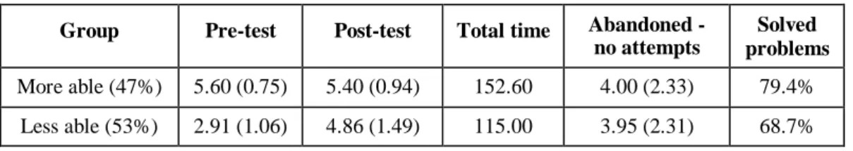 Table  2 1 .  The  mean  of  the  post-test  was  lower  than  the  pre-test  mean  for  the  more  able  students,  although  not  significantly