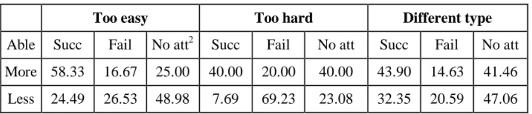 Table 4. Outcomes following a particular answer to question 1 