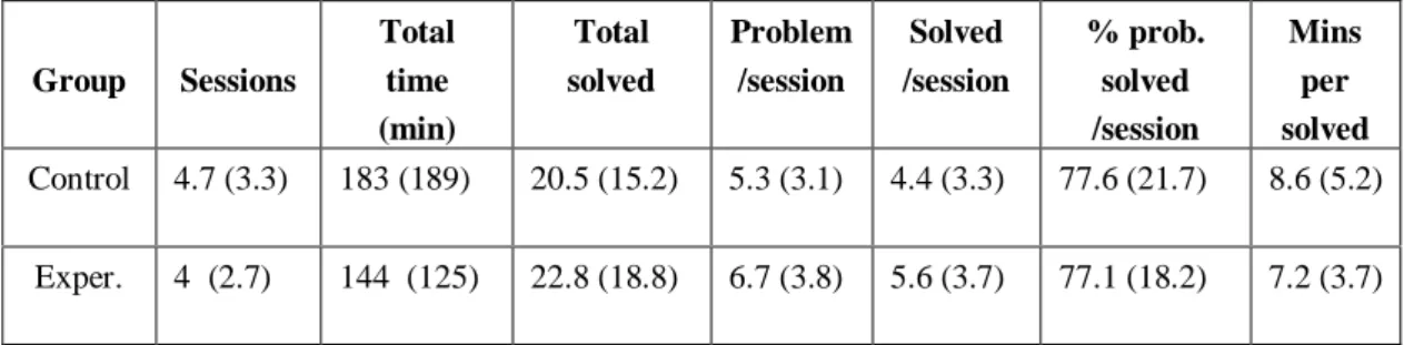 Table 6 gives some simple statistics gathered from the valid logs. The number of sessions ranged  from 1 to 13, and the lengths of individual sessions ranged from one minute to almost four hours