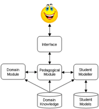 Figure 2.1: Architecture of a typical ITS