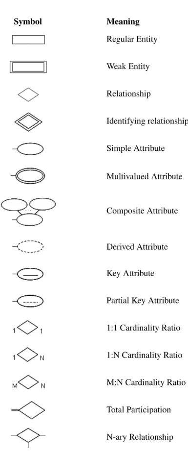 Table 3.1: Summary of ER diagram notation (Adapted from [Elmasri and Navathe, 2000])