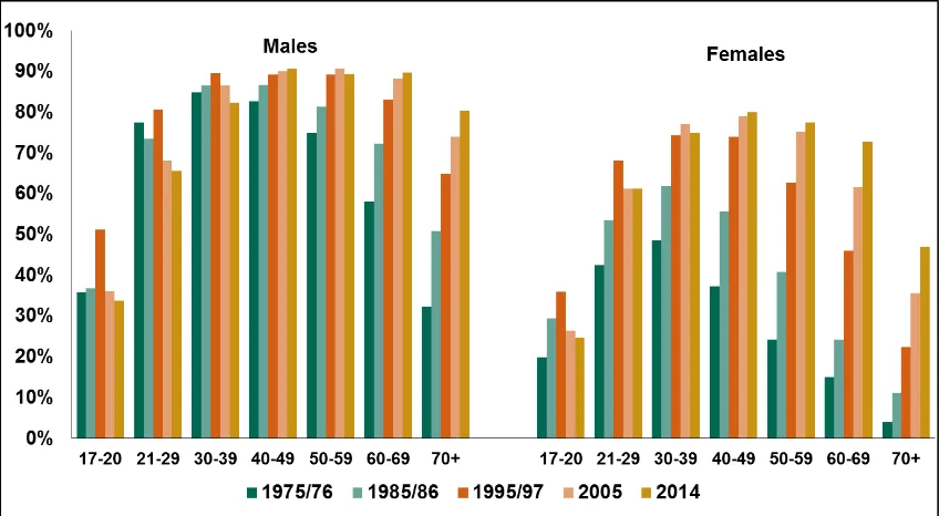 Figure 8 Driving Licence holding by age and gender: England, 1975/76 to 2014. Source: DfT National Travel Survey 2014