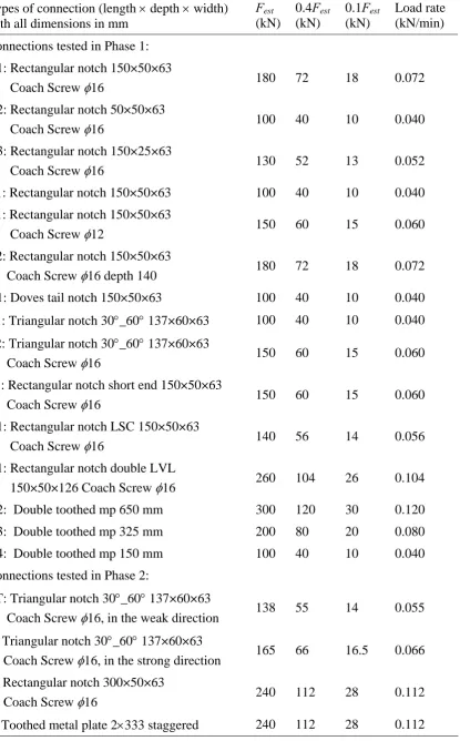 Table A5-1  Estimated values used to apply the loading procedure.  
