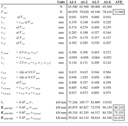 Table A5-2. Typical example of strength and slip moduli computation for a single connection in an Excel spreadsheet 