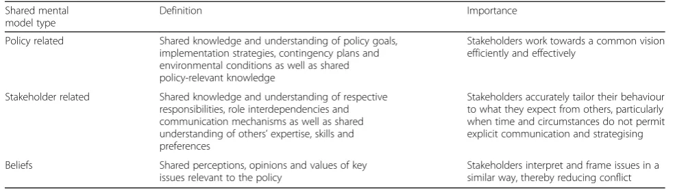 Table 1 Types of shared mental models for policy implementation