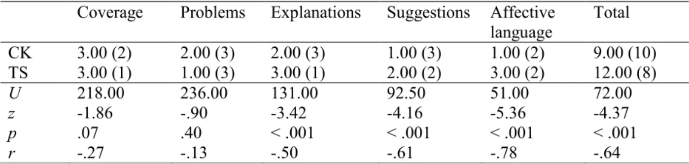 Table 2. Medians (Range)and Mann-Whitney tests  for tutor feedback performance    Coverage  Problems  Explanations  Suggestions  Affective 