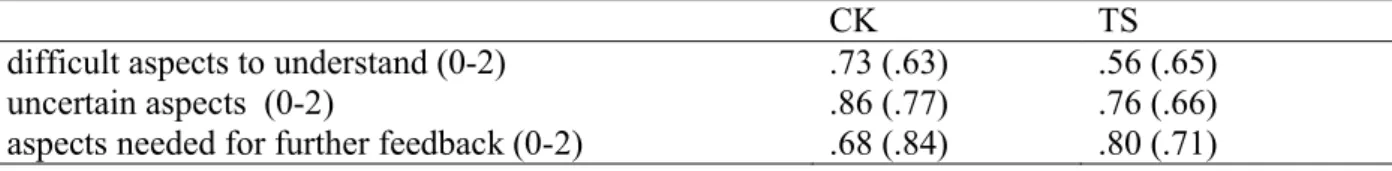 Table 3. Means (Standard deviations) for the number of aspects that tutees found difficult,  uncertain and needed for further feedback   