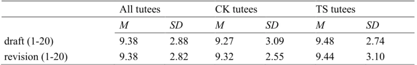 Table 4. Means and Standard Deviations for tutee performance on the draft and revision  