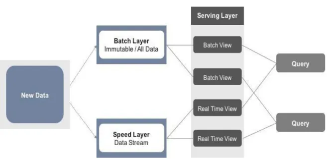 Fig. 1. Lambda Architecture [2] 