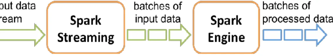 Fig. 3. Spark Streaming [10] 