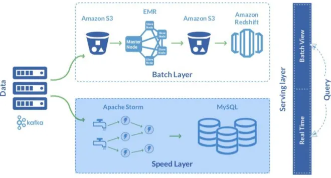 Fig. 5. Lambda Architecture at Talentica [15] 