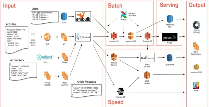 Fig. 6. Lambda Architecture at SmartNews [16] 