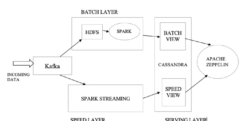 Fig. 8. Proposed Lambda Architecture