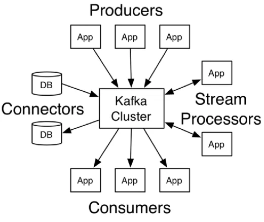 Fig. 10. Apache Kafka [7]