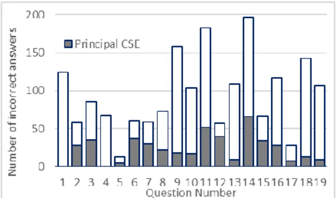 Fig. 3. Total number of incorrect responses to the e-examination questions  together with the number of these that are attributable to the principal CSE 
