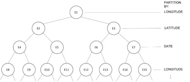 Figure 4.2: 3-d tree structure for event data to enable more efficient search of events within a bounding box