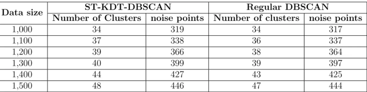 Table 6.6: Comparison of cluster and noise counts between ST-KDT-DBSCAN and regular DBSCAN