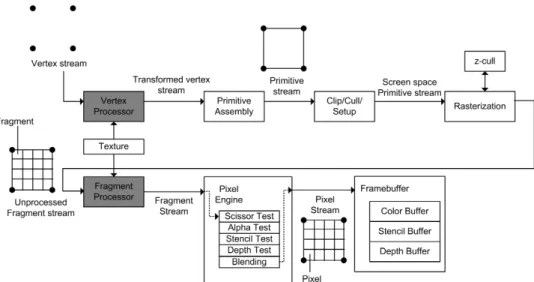 Figure 1. Overview of a GPU Pipeline. Shaded boxes represent programmable components
