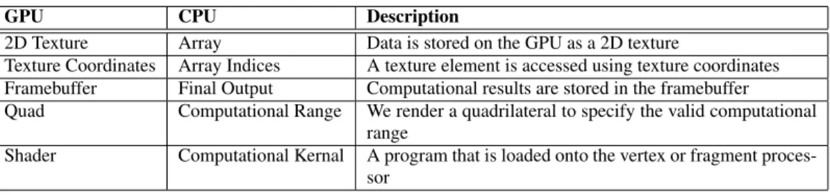 Table 1. Mapping of GPU terminology to general purpose computing terminology.