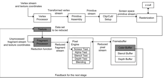 Figure 8. Reduction operation pipeline usage.