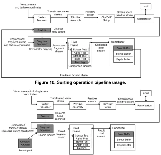 Figure 11. Searching operation pipeline usage.