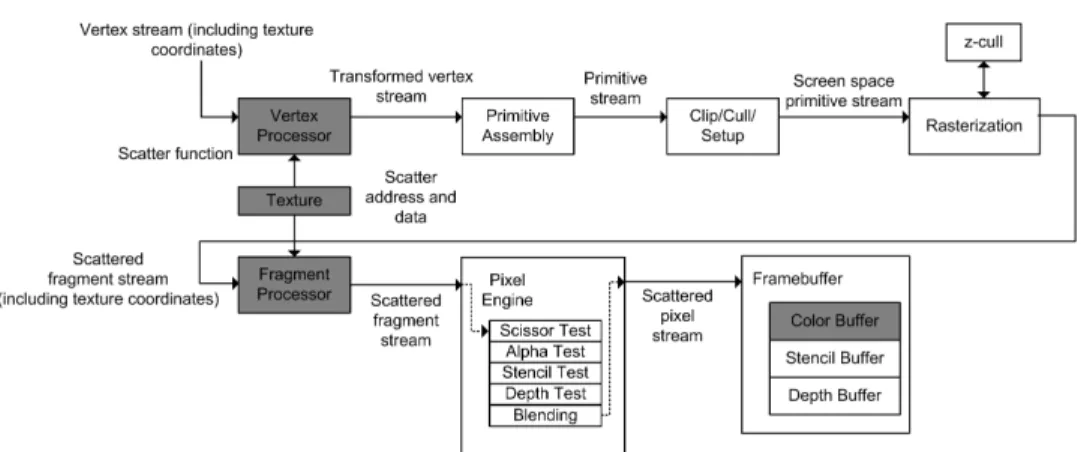 Figure 12. Scatter operation pipeline usage.