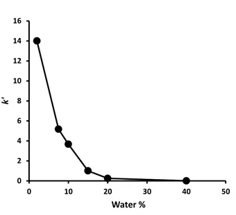 Figure 1.  Variation of capacity factor (k’) with percentage of water in mobile phase