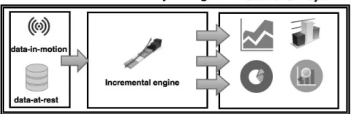 Fig. 1. Incremental analytics engine