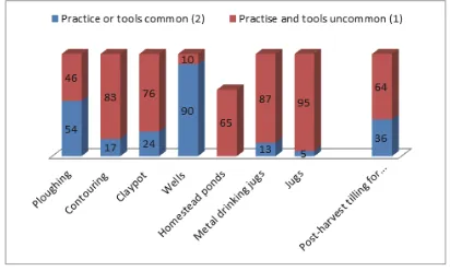 Figure 2: Practices or tools in indigenous water management  