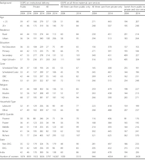 Table 5 Out-of-pocket expenditure (in US$ at 2014 prices) on institutional delivery and maternal care (pre-natal, natal and postnatal)by public and private health centres and selected characteristics during pre NHM (2004) and post NHM (2014) periods in India