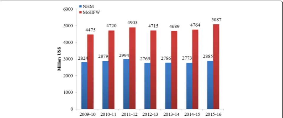 Fig. 1 Trends in annual budget (US$) of Ministry of Health and Family Welfare (MoHFW), Govt