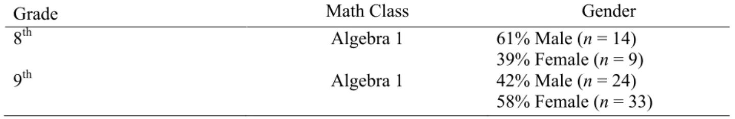 Table 2 shows the control groups’ demographic information. 
