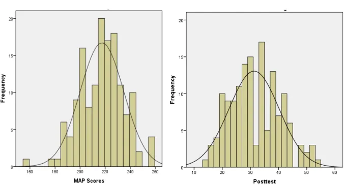 Figure 1: Distribution of MAP Mathematics    Figure 2: Distribution of PSI Posttest Scores      Achievement Scores 