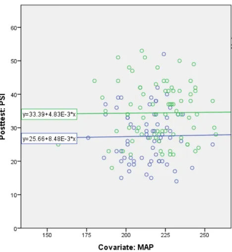 Figure 3: Scatterplot of MAP Scores and PSI Scores with lines of best fit 