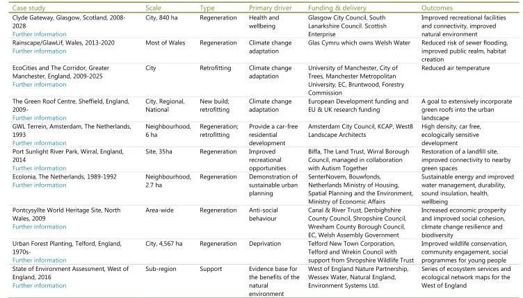 Table 3 Summary of green infrastructure case studies 