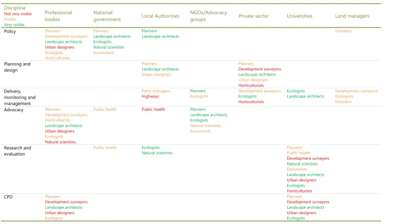 Table 5 Disciplines and sectors represented in the grey literature communicating evidence and best practice in the different stages of green infrastructure